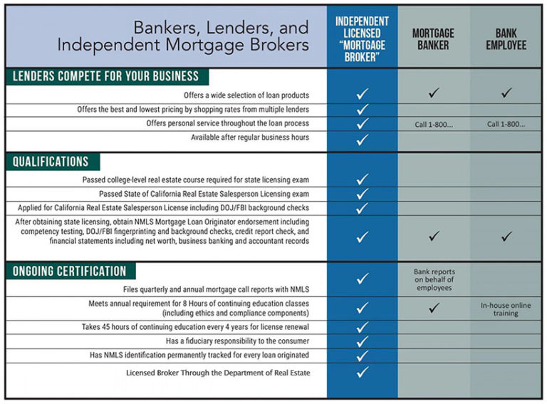 broker-vs-banker-all-california-lending